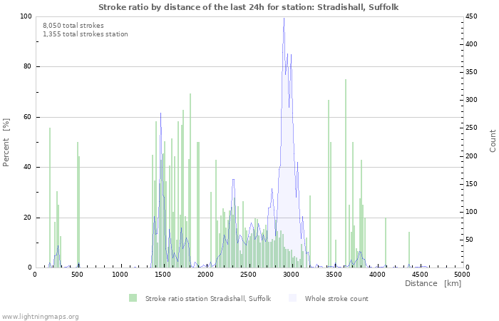 Graphs: Stroke ratio by distance