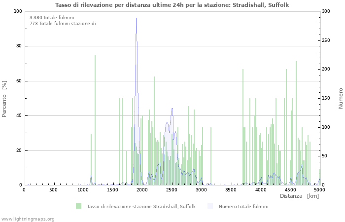 Grafico: Tasso di rilevazione per distanza