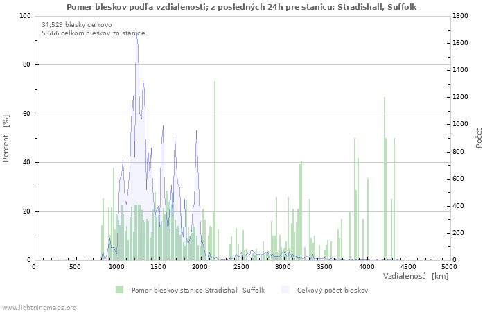 Grafy: Pomer bleskov podľa vzdialenosti;