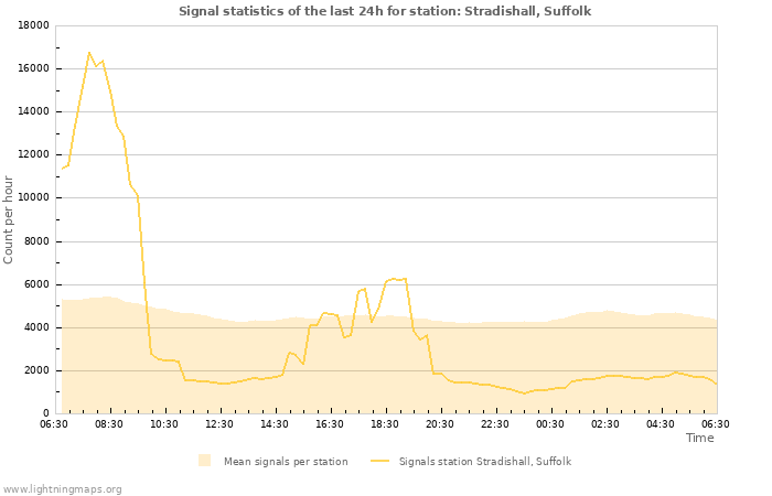 Graphs: Signal statistics