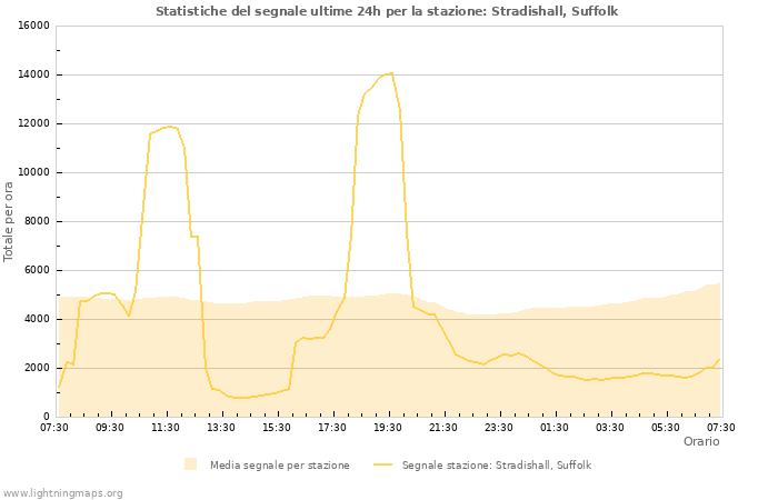 Grafico: Statistiche del segnale