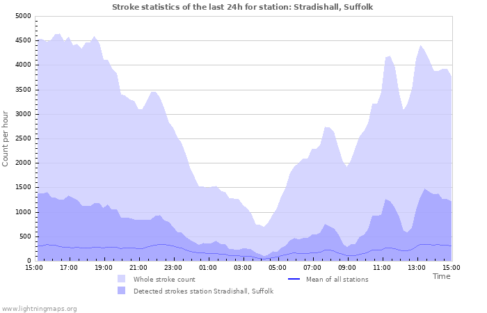 Graphs: Stroke statistics