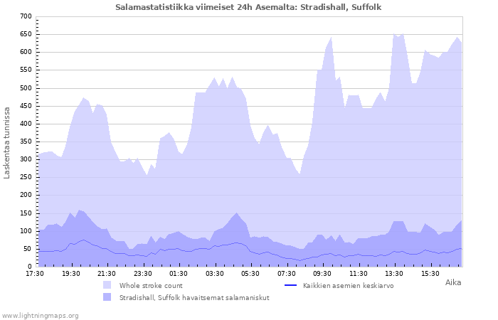 Graafit: Salamastatistiikka