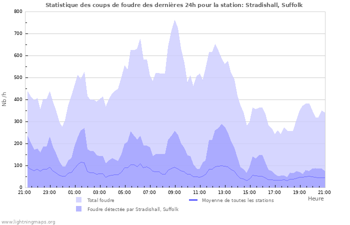 Graphes: Statistique des coups de foudre