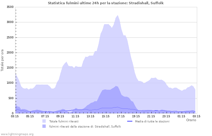 Grafico: Statistica fulmini