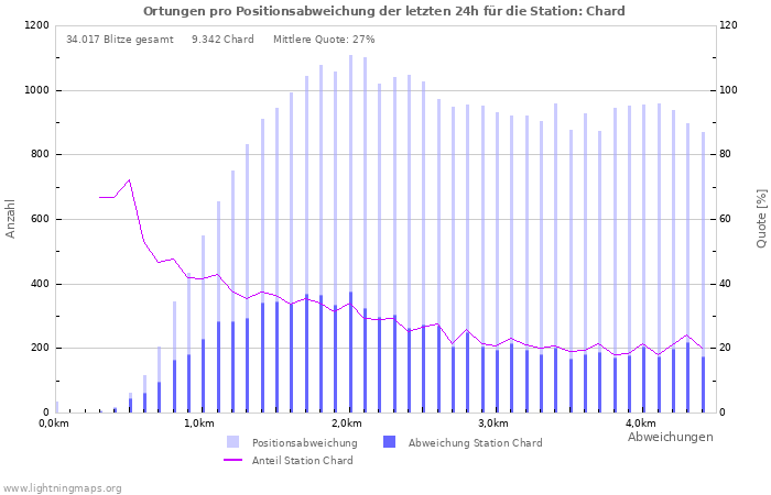 Diagramme: Ortungen pro Positionsabweichung