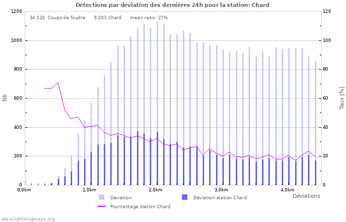 Graphes: Détections par déviation