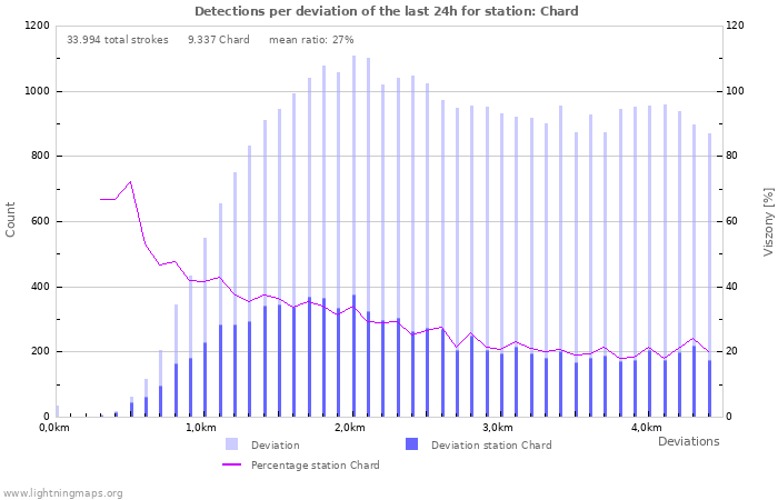 Grafikonok: Detections per deviation