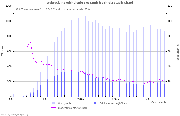 Wykresy: Wykrycia na odchylenie