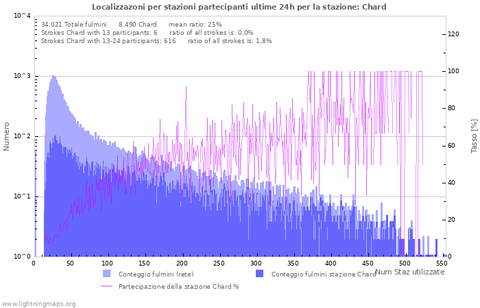 Grafico: Localizzazoni per stazioni partecipanti