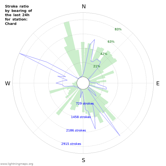 Graphs: Stroke ratio by bearing