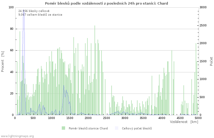 Grafy: Poměr blesků podle vzdálenosti