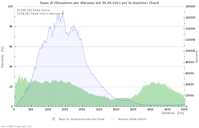 Grafico