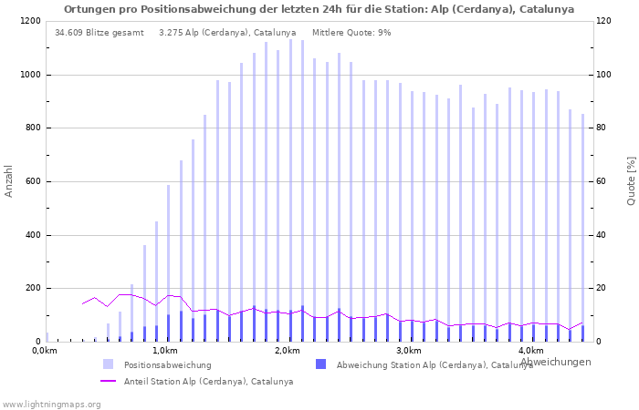 Diagramme: Ortungen pro Positionsabweichung