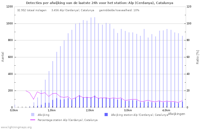 Grafieken: Detecties per afwijking