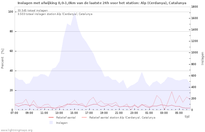 Grafieken