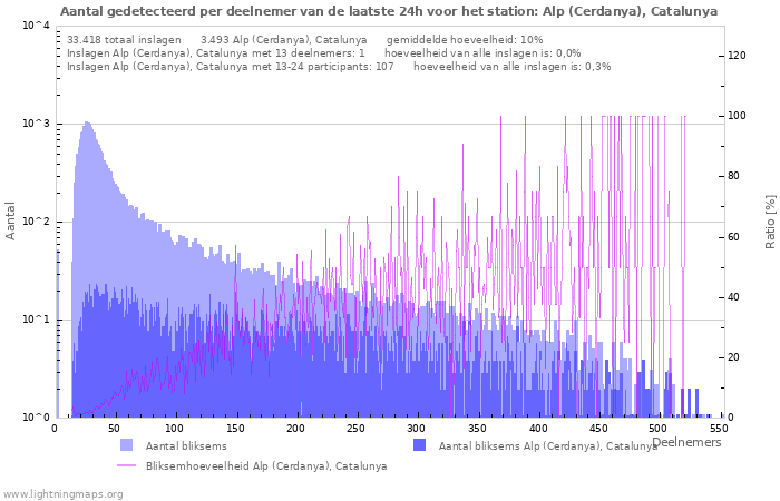 Grafieken: Aantal gedetecteerd per deelnemer