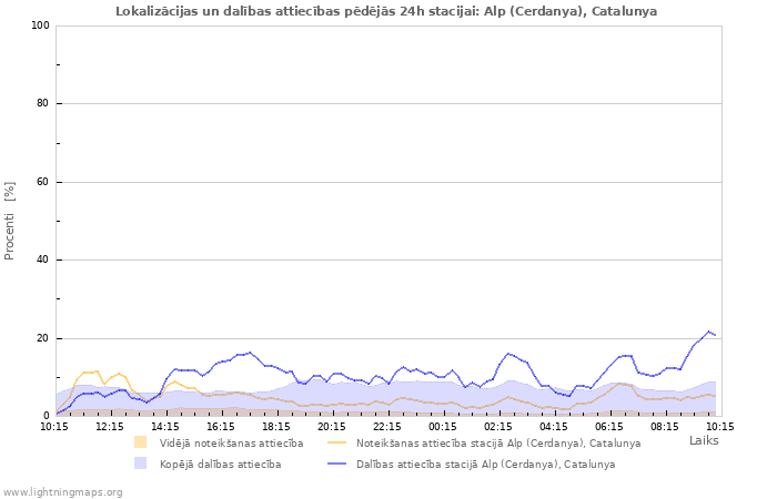 Grafiki: Lokalizācijas un dalības attiecības