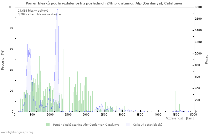 Grafy: Poměr blesků podle vzdálenosti