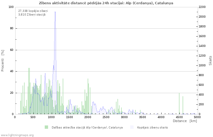 Grafiki: Zibens aktivitāte distancē