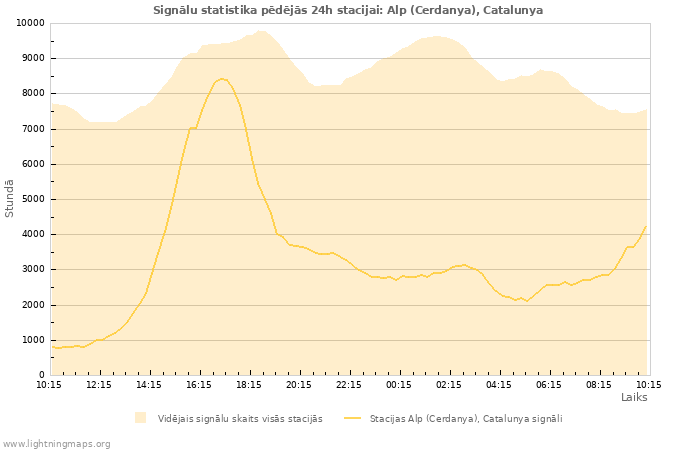 Grafiki: Signālu statistika