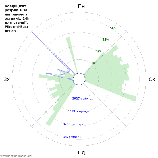 Графіки: Коефіцієнт розрядів за напрямом