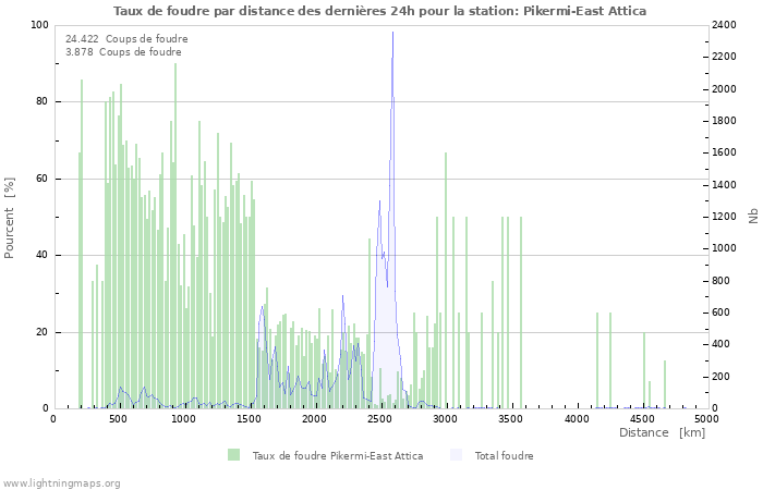 Graphes: Taux de foudre par distance