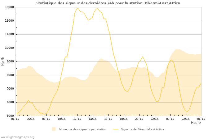 Graphes: Statistique des signaux