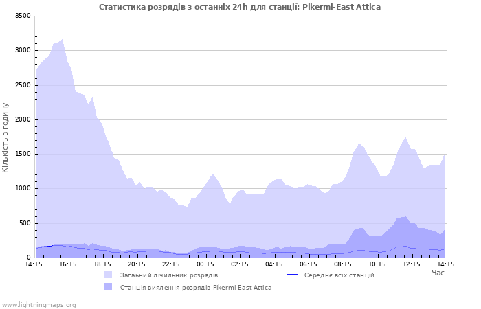 Графіки: Статистика розрядів