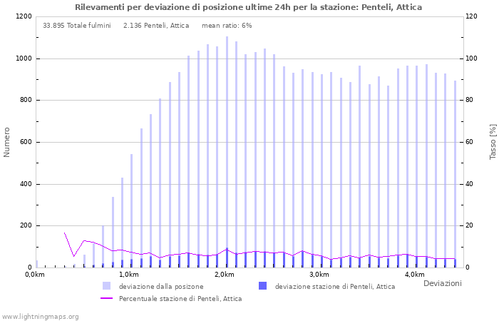 Grafico: Rilevamenti per deviazione di posizione