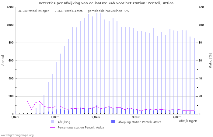 Grafieken: Detecties per afwijking