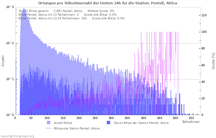 Diagramme: Ortungen pro Teilnehmerzahl