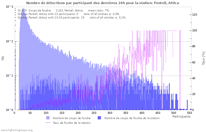 Graphes: Nombre de détections par participant