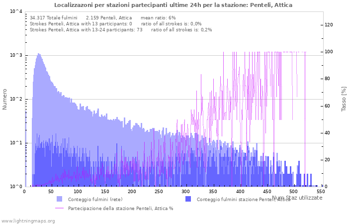 Grafico: Localizzazoni per stazioni partecipanti