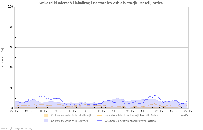 Wykresy: Wskaźniki uderzeń i lokalizacji