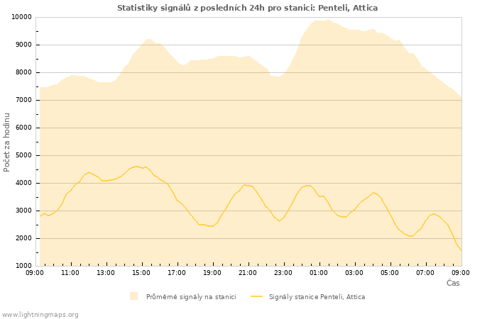 Grafy: Statistiky signálů