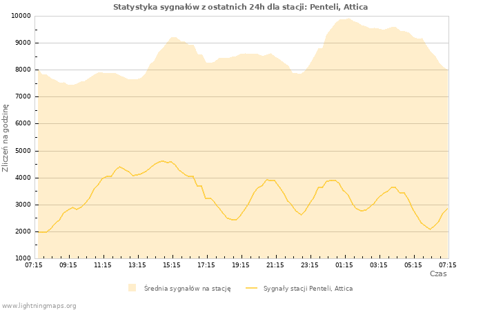 Wykresy: Statystyka sygnałów