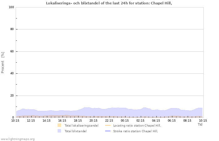 Grafer: Lokaliserings- och blixtandel