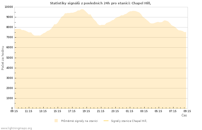 Grafy: Statistiky signálů