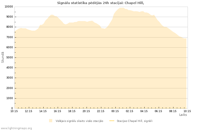 Grafiki: Signālu statistika