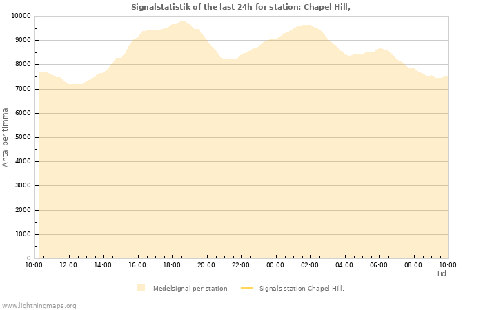 Grafer: Signalstatistik