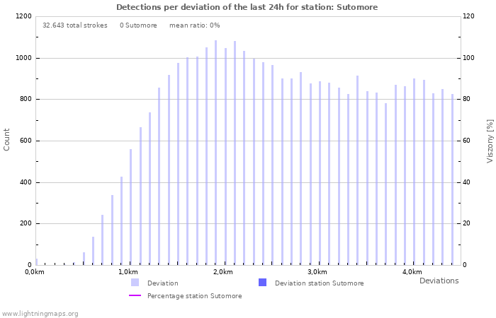 Grafikonok: Detections per deviation