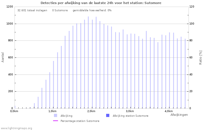 Grafieken: Detecties per afwijking