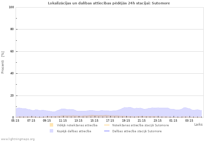 Grafiki: Lokalizācijas un dalības attiecības