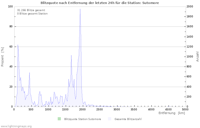 Diagramme: Blitzquote nach Entfernung