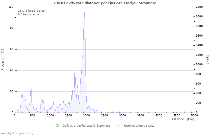 Grafiki: Zibens aktivitāte distancē