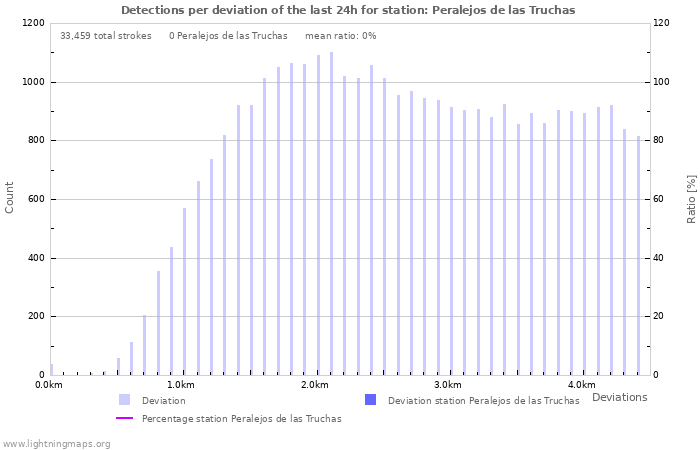 Graphs: Detections per deviation