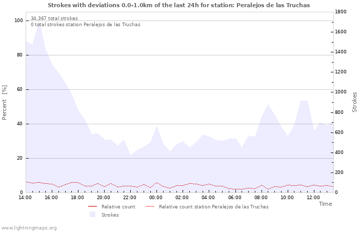 Graphs