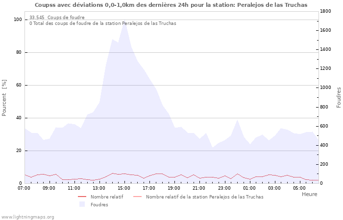 Graphes