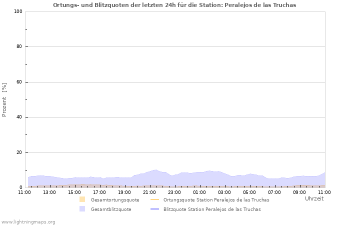 Diagramme: Ortungs- und Blitzquoten